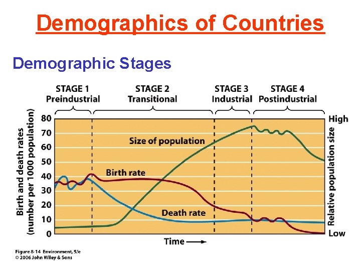 Demographics of Countries Demographic Stages 