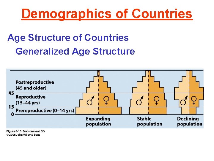 Demographics of Countries Age Structure of Countries Generalized Age Structure 