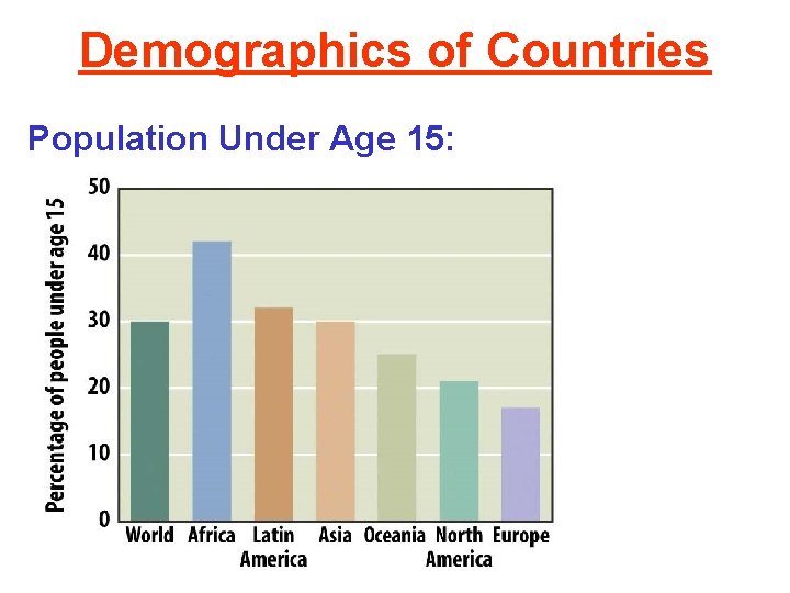 Demographics of Countries Population Under Age 15: 