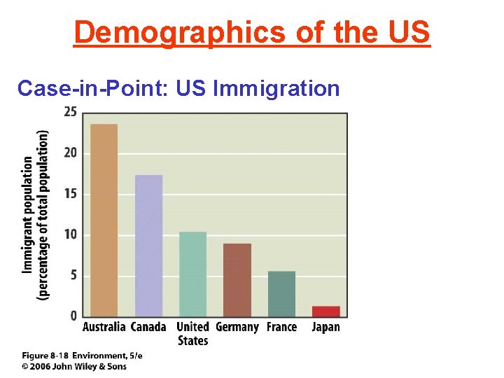 Demographics of the US Case-in-Point: US Immigration 