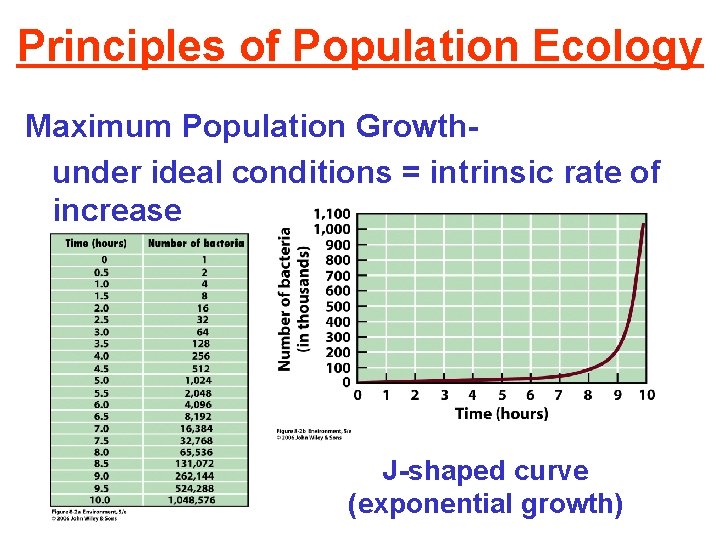 Principles of Population Ecology Maximum Population Growthunder ideal conditions = intrinsic rate of increase