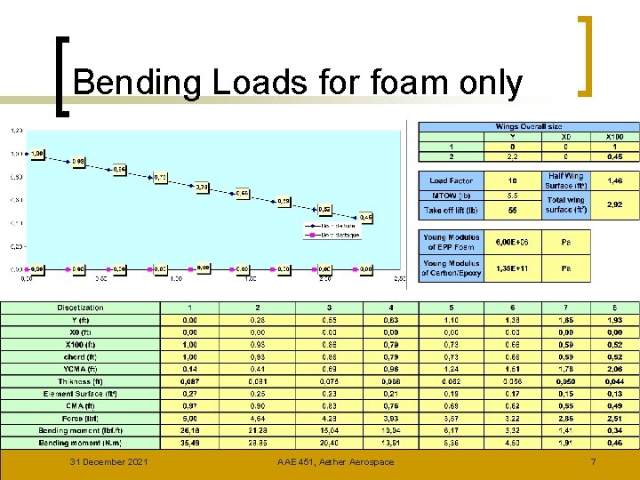 Bending Loads for foam only 31 December 2021 AAE 451, Aether Aerospace 7 