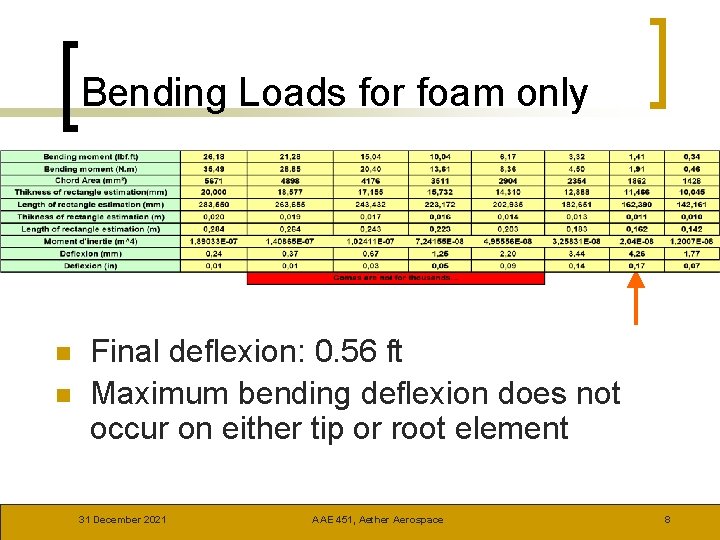 Bending Loads for foam only n n Final deflexion: 0. 56 ft Maximum bending