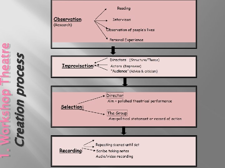 Creation process 1. Workshop Theatre 