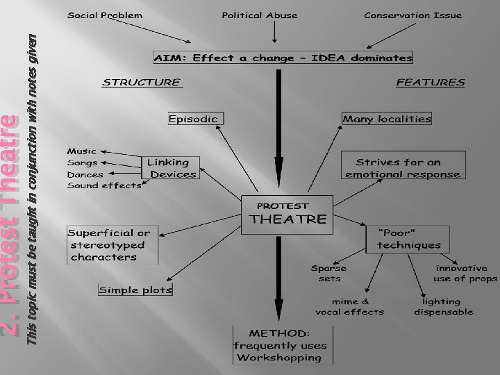 This topic must be taught in conjunction with notes given 2. Protest Theatre 