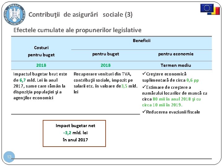 Contribuţii de asigurări sociale (3) Efectele cumulate ale propunerilor legislative Beneficii Costuri pentru buget Contribuţii de asigurări sociale (3) Efectele cumulate ale propunerilor legislative Beneficii Costuri pentru buget