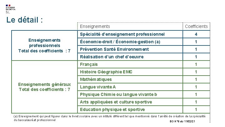 Le détail : Enseignements professionnels Total des coefficients : 7 Enseignements généraux Total des