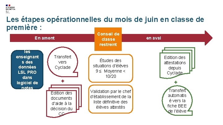 Les étapes opérationnelles du mois de juin en classe de première : Conseil de