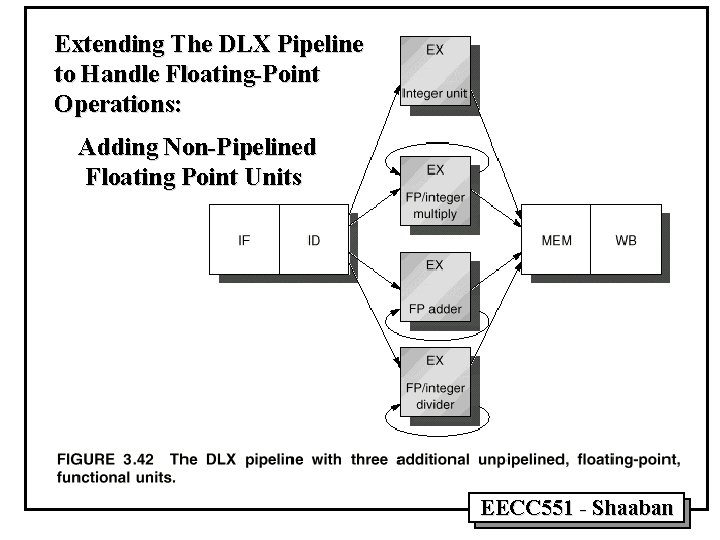 Extending The DLX Pipeline to Handle Floating-Point Operations: Adding Non-Pipelined Floating Point Units EECC