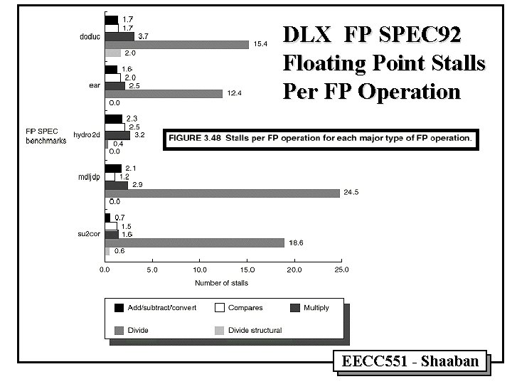 DLX FP SPEC 92 Floating Point Stalls Per FP Operation EECC 551 - Shaaban