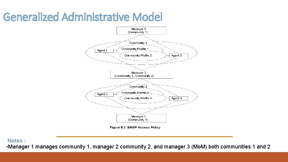 Generalized Administrative Model Notes : • Manager 1 manages community 1, manager 2 community