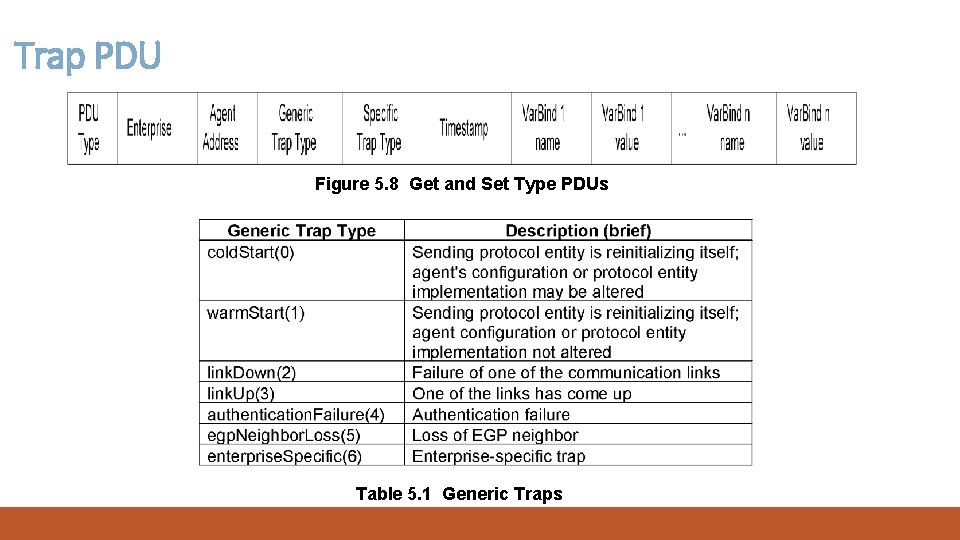 Trap PDU Figure 5. 8 Get and Set Type PDUs Table 5. 1 Generic