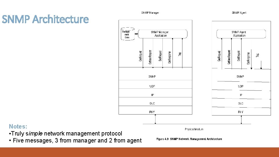 SNMP Architecture Notes: • Truly simple network management protocol • Five messages, 3 from