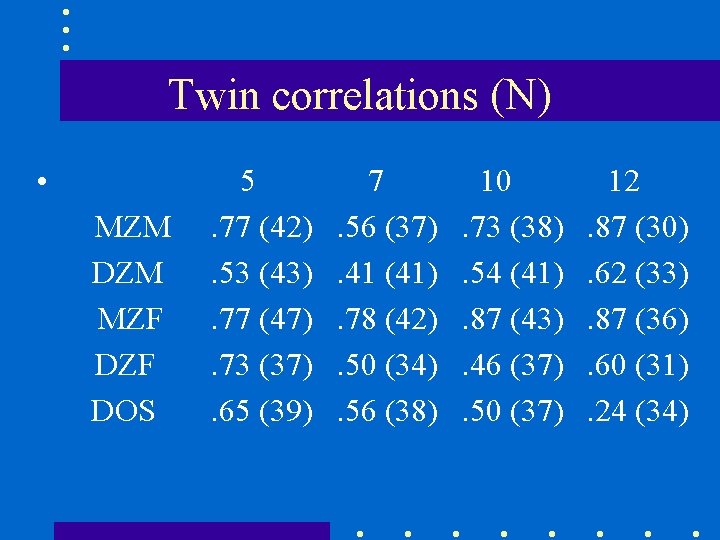 Twin correlations (N) • MZM DZM MZF DOS 5. 77 (42). 53 (43). 77