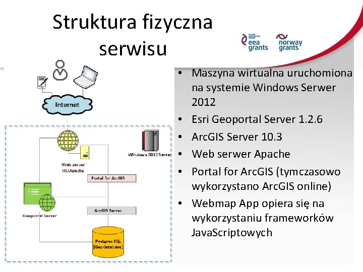 Struktura fizyczna serwisu • Maszyna wirtualna uruchomiona na systemie Windows Serwer 2012 • Esri