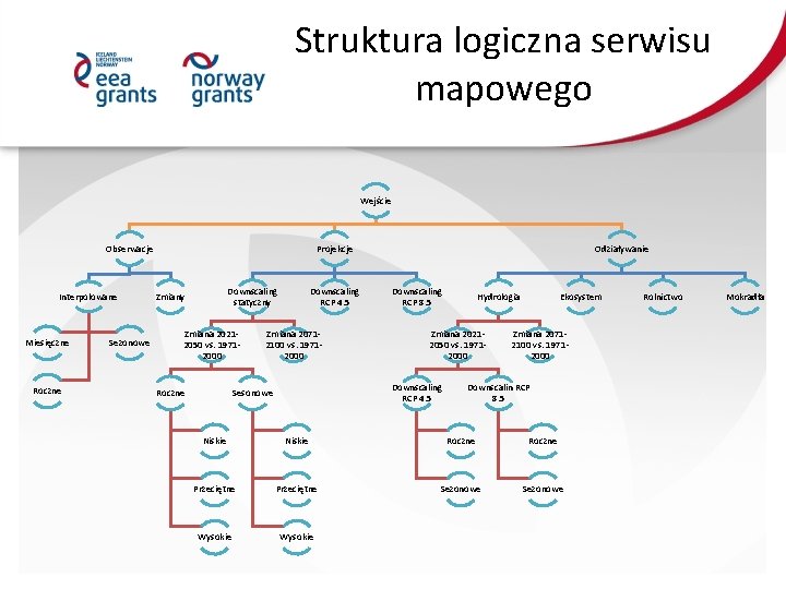 Struktura logiczna serwisu mapowego Wejście Obserwacje Interpolowane Miesięczne Roczne Sezonowe Projekcje Downscaling statyczny Zmiana