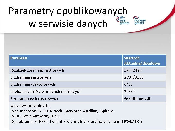 Parametry opublikowanych w serwisie danych Parametr Wartość Aktualna/docelowa Rozdzielczość map rastrowych 5 kmx 5