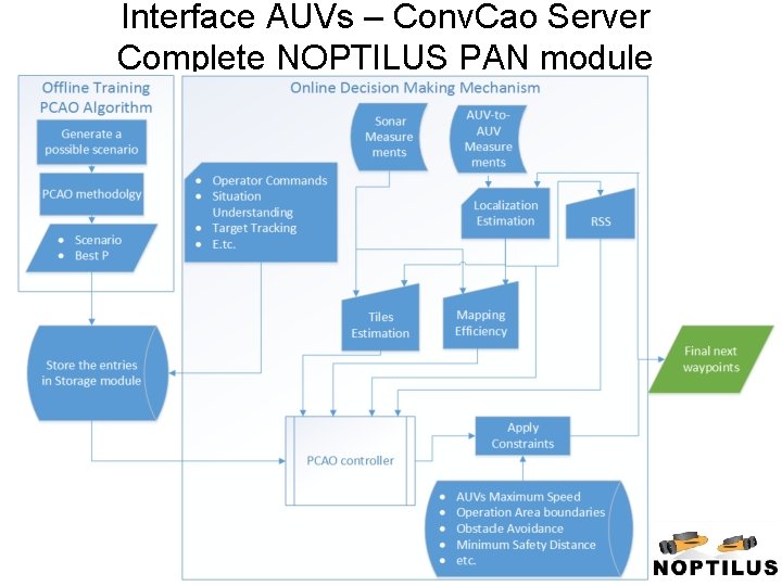Interface AUVs – Conv. Cao Server Complete NOPTILUS PAN module 