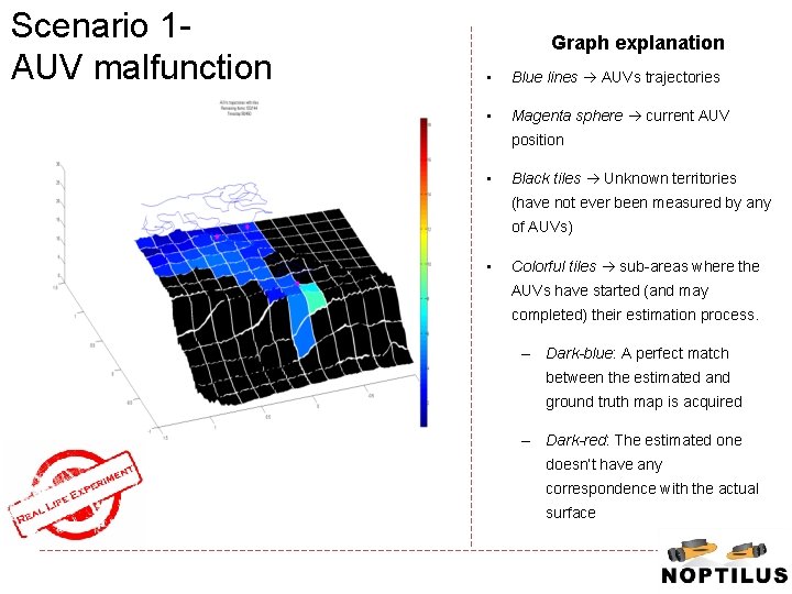 Scenario 1 AUV malfunction Graph explanation • Blue lines AUVs trajectories • Magenta sphere