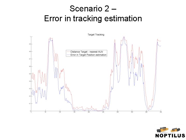 Scenario 2 – Error in tracking estimation 