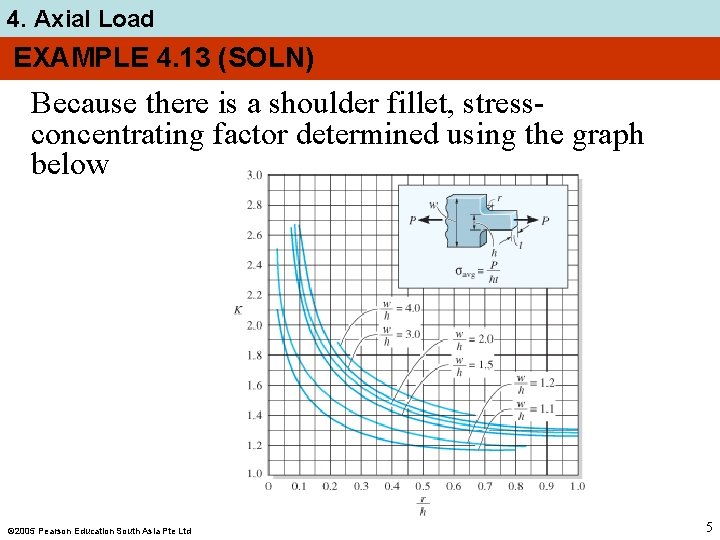 4. Axial Load EXAMPLE 4. 13 (SOLN) Because there is a shoulder fillet, stressconcentrating