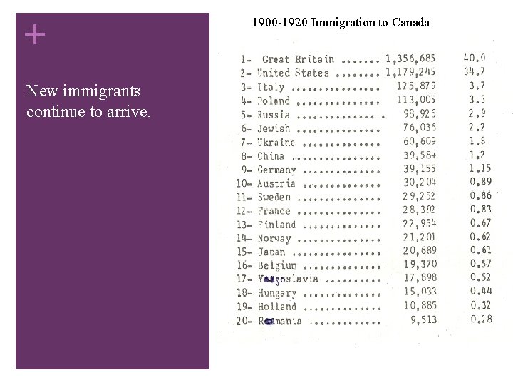 + New immigrants continue to arrive. 1900 -1920 Immigration to Canada + New immigrants continue to arrive. 1900 -1920 Immigration to Canada