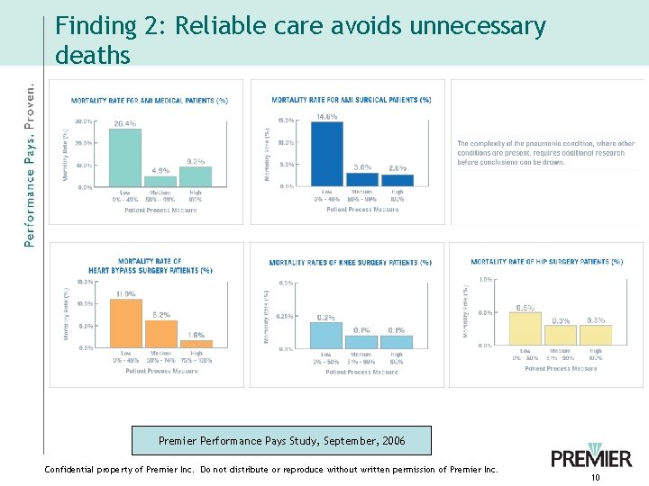 Finding 2: Reliable care avoids unnecessary deaths Premier Performance Pays Study, September, 2006 Confidential