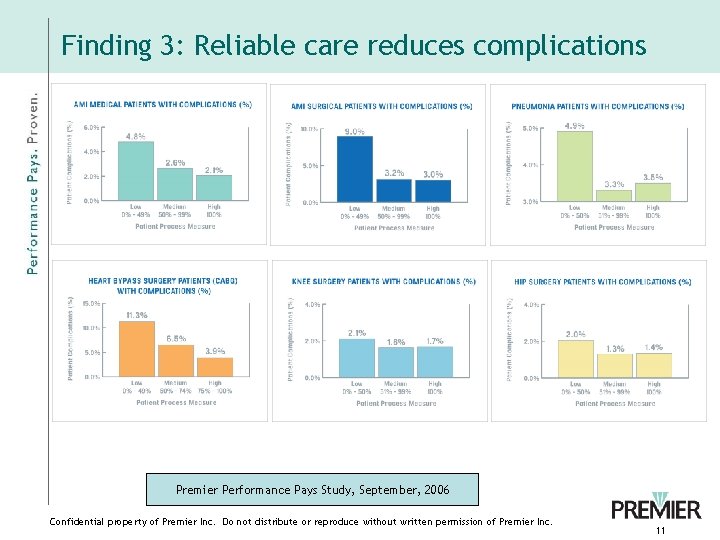 Finding 3: Reliable care reduces complications Premier Performance Pays Study, September, 2006 Confidential property