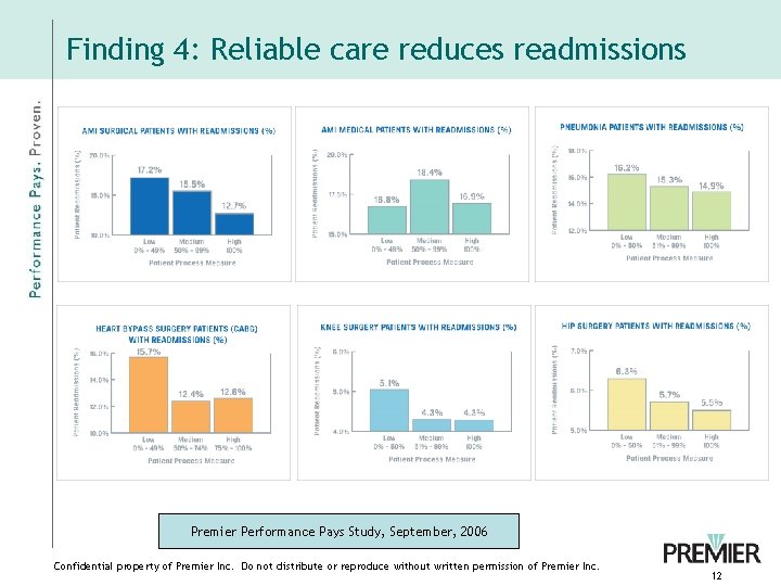 Finding 4: Reliable care reduces readmissions Premier Performance Pays Study, September, 2006 Confidential property