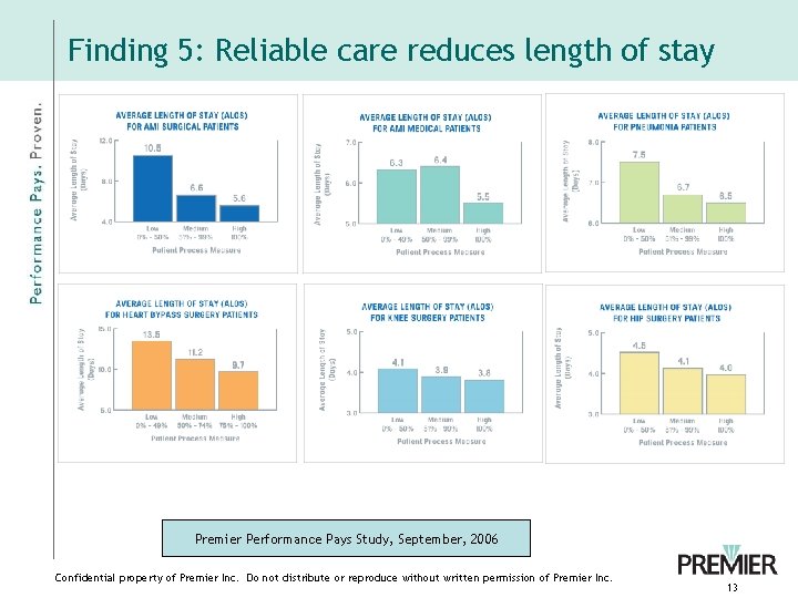 Finding 5: Reliable care reduces length of stay Premier Performance Pays Study, September, 2006