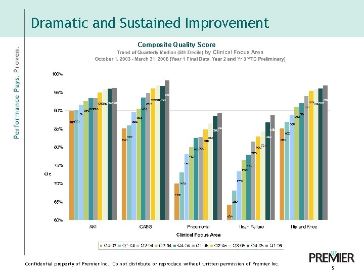 Dramatic and Sustained Improvement Composite Quality Score Confidential property of Premier Inc. Do not