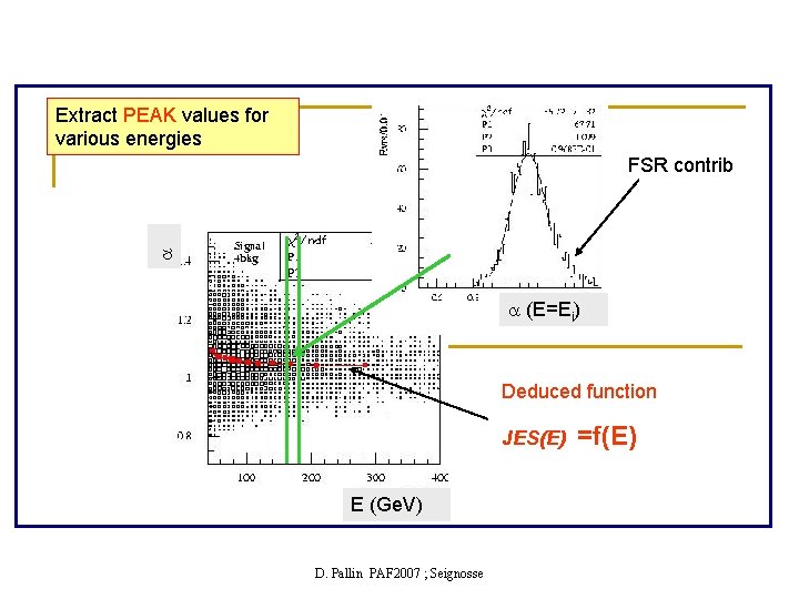 Extract PEAK values for various energies FSR contrib (E=Ei) Deduced function JES(E) E (Ge.
