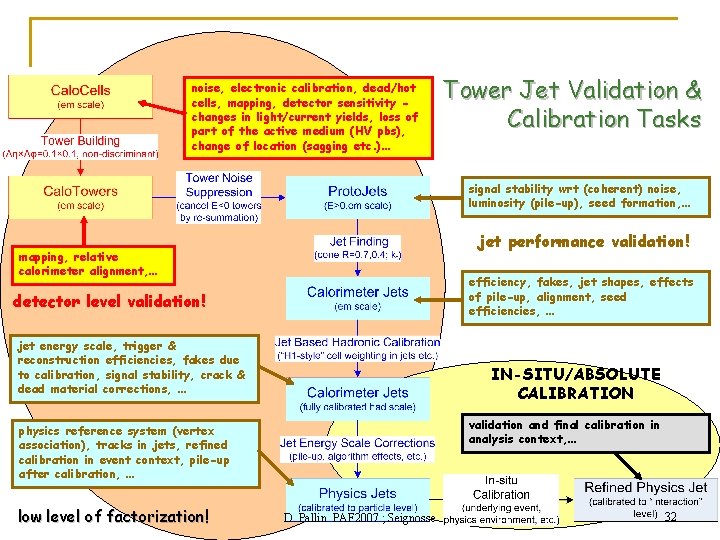 noise, electronic calibration, dead/hot cells, mapping, detector sensitivity changes in light/current yields, loss of