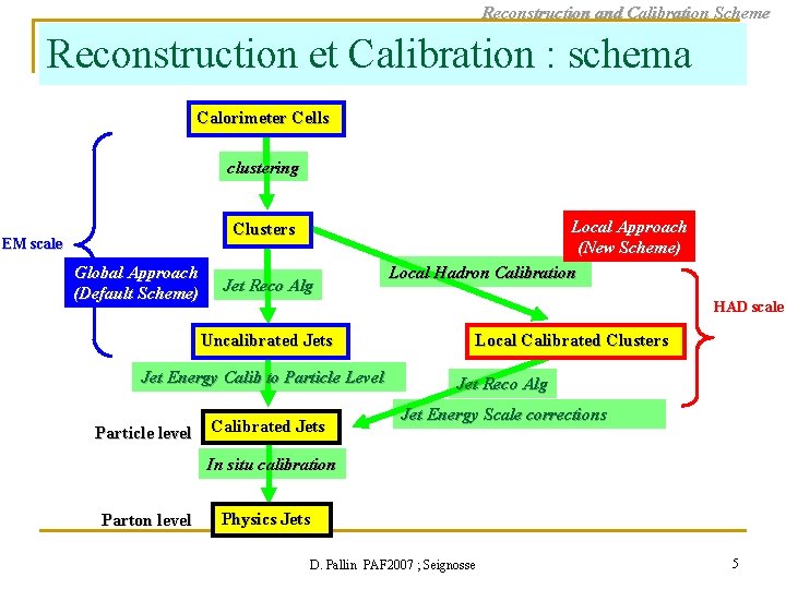 Reconstruction and Calibration Scheme Reconstruction et Calibration : schema Calorimeter Cells clustering Clusters EM