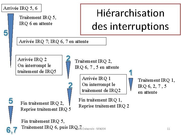 Arrivée IRQ 5, 6 Hiérarchisation des interruptions Traitement IRQ 5, IRQ 6 en attente