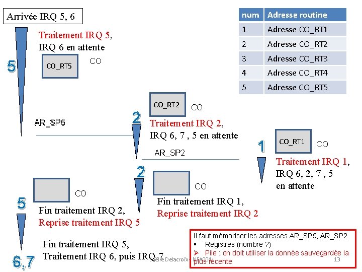 num Adresse routine Arrivée IRQ 5, 6 Traitement IRQ 5, IRQ 6 en attente