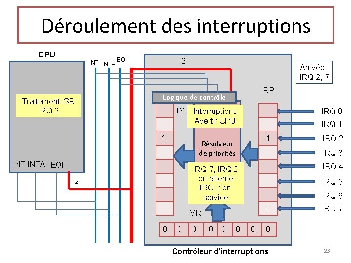 Déroulement des interruptions CPU INTA EOI Traitement ISR IRQ 2 2 Arrivée IRQ 2,