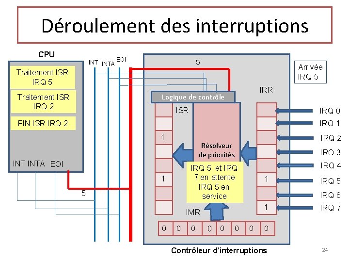 Déroulement des interruptions CPU INTA EOI 5 Arrivée IRQ 5 Traitement ISR IRQ 5
