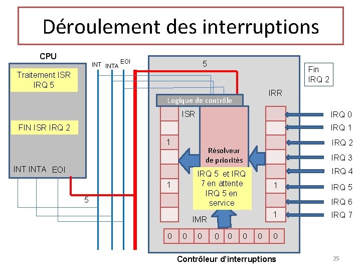 Déroulement des interruptions CPU INTA EOI 5 Fin IRQ 2 Traitement ISR IRQ 5