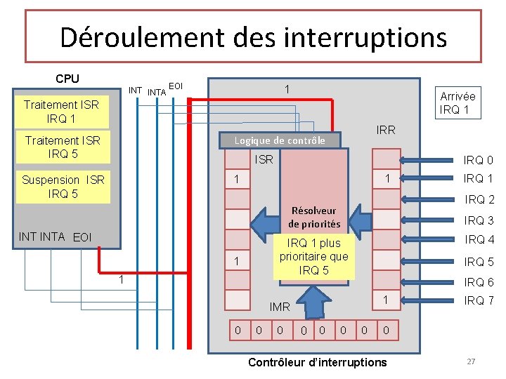 Déroulement des interruptions CPU INTA EOI 1 Arrivée IRQ 1 Traitement ISR IRQ 1