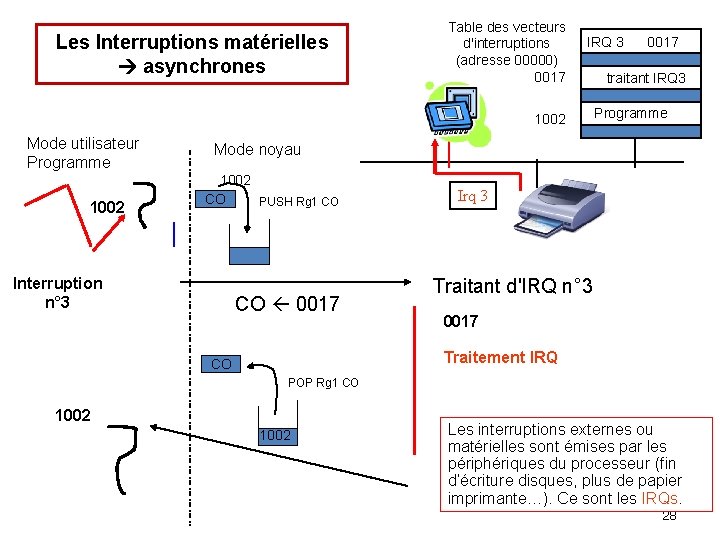 Les Interruptions matérielles asynchrones Table des vecteurs d'interruptions (adresse 00000) 0017 IRQ 3 1002