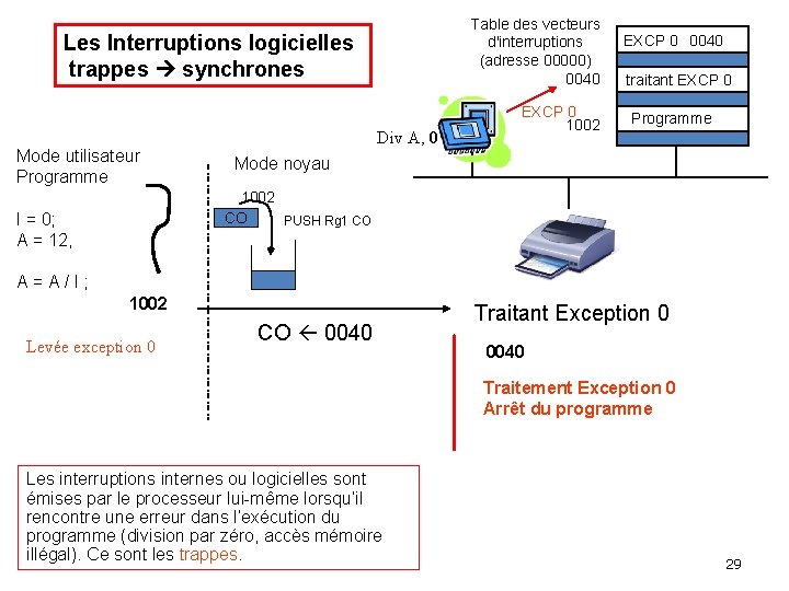 Table des vecteurs d'interruptions (adresse 00000) 0040 Les Interruptions logicielles trappes synchrones Mode utilisateur