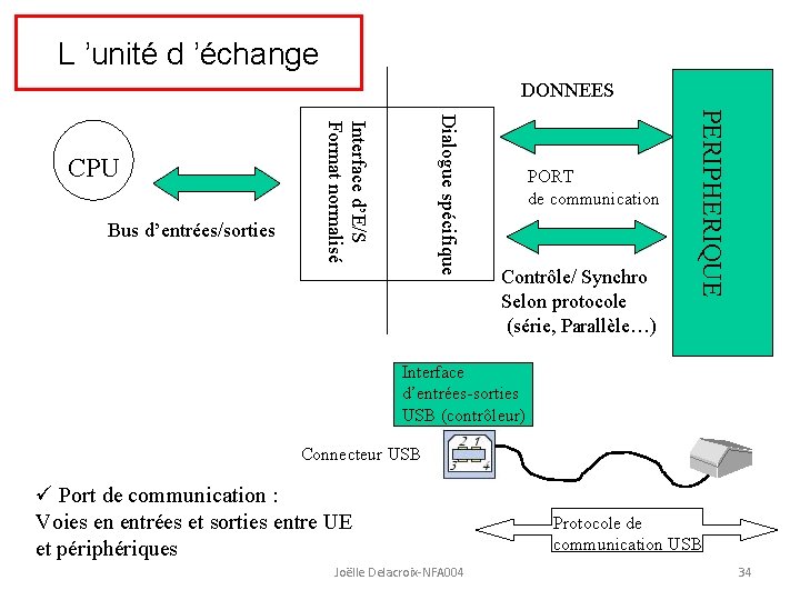 L ’unité d ’échange DONNEES PORT de communication Contrôle/ Synchro Selon protocole (série, Parallèle…)