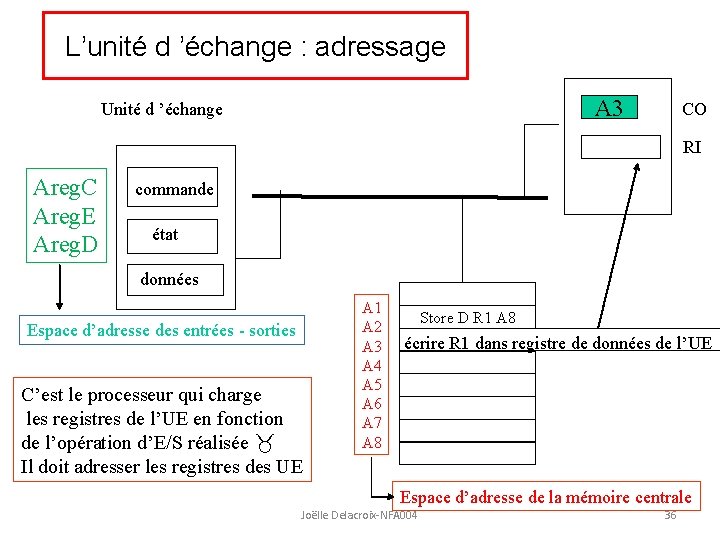 L’unité d ’échange : adressage A 3 Unité d ’échange CO RI Areg. C