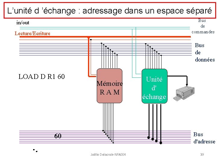 L’unité d ’échange : adressage dans un espace séparé Bus de commandes in/out Lecture/Ecriture