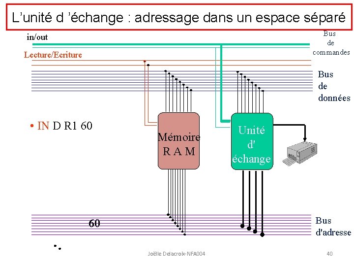 L’unité d ’échange : adressage dans un espace séparé Bus de commandes in/out Lecture/Ecriture