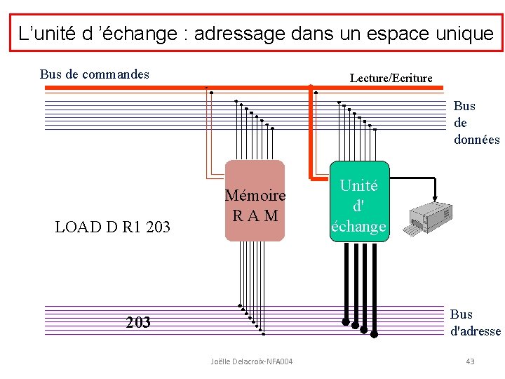 L’unité d ’échange : adressage dans un espace unique Bus de commandes Lecture/Ecriture Bus