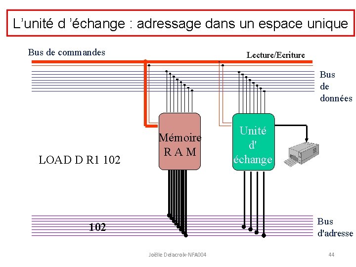 L’unité d ’échange : adressage dans un espace unique Bus de commandes Lecture/Ecriture Bus