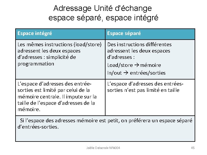Adressage Unité d'échange espace séparé, espace intégré Espace séparé Les mêmes instructions (load/store) adressent