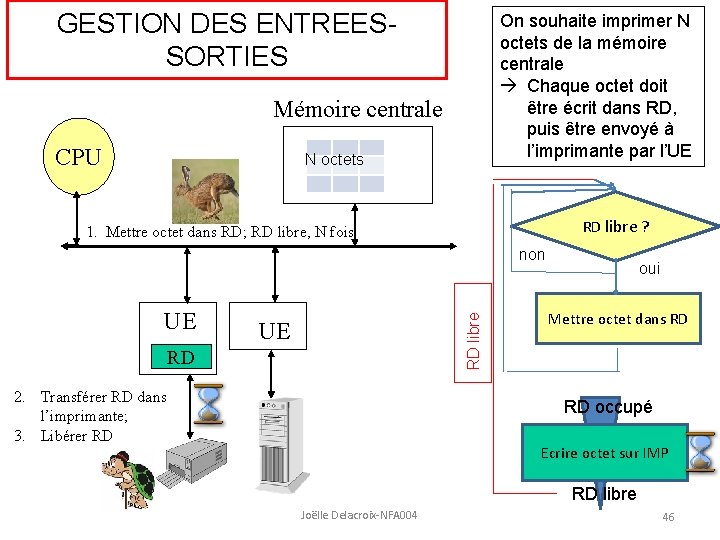 GESTION DES ENTREESSORTIES On souhaite imprimer N octets de la mémoire centrale Chaque octet